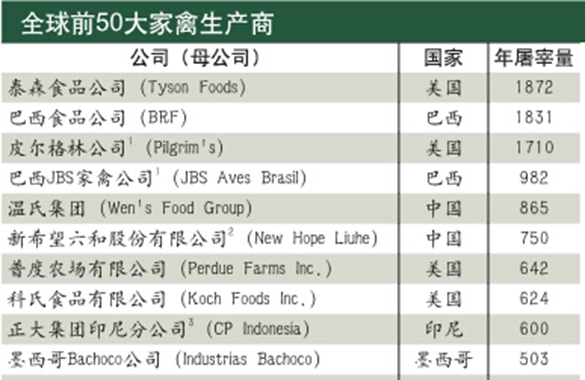 全球前50大家禽生产商，与逐梦国际合作过的占14%